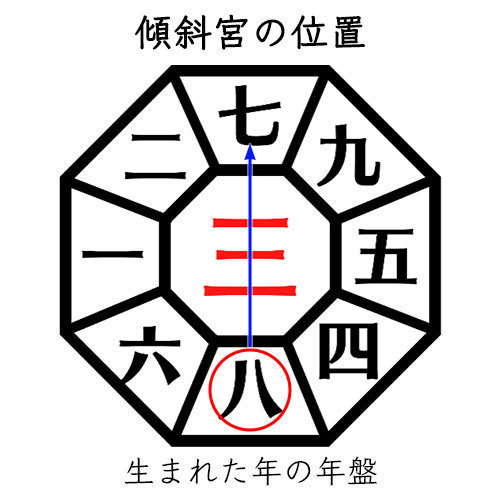 傾斜宮の計算方法・出し方・調べ方