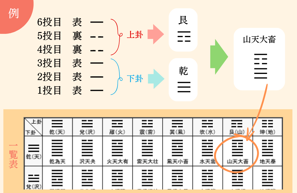 易占い　コイン