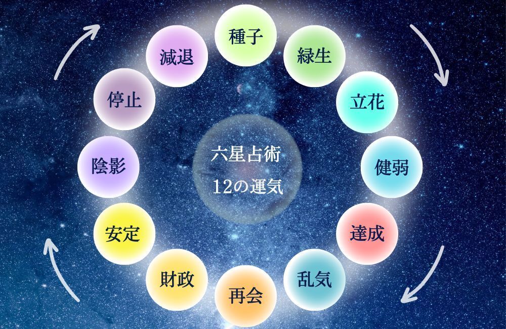 六星占術　運気