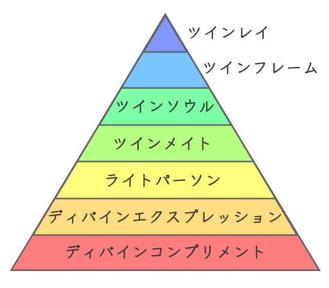 ソウルメイトの7種類