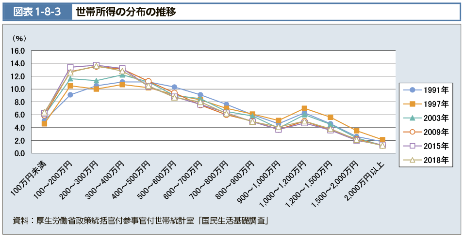 貧乏の基準は？世帯年収所得推移