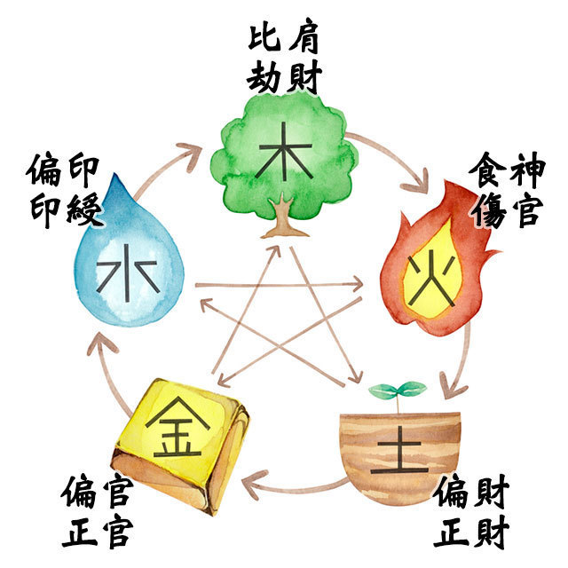 四柱推命の通変星の意味とは？五行と関係？