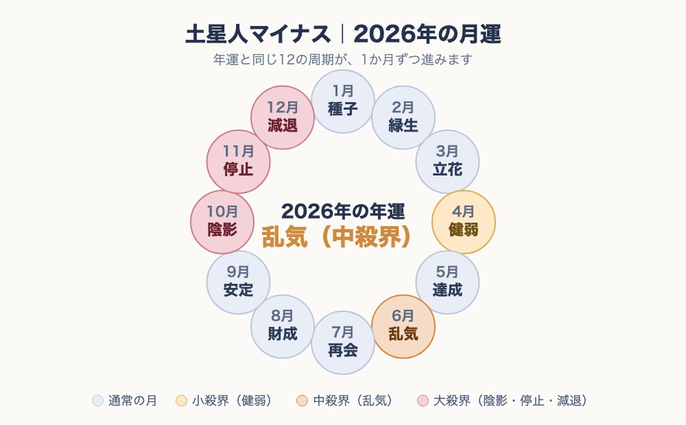 土星人マイナスの2026年の月運を12か月の輪で示した図